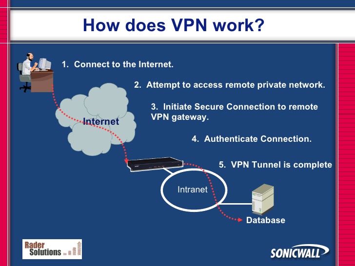 how does vpn work for mac